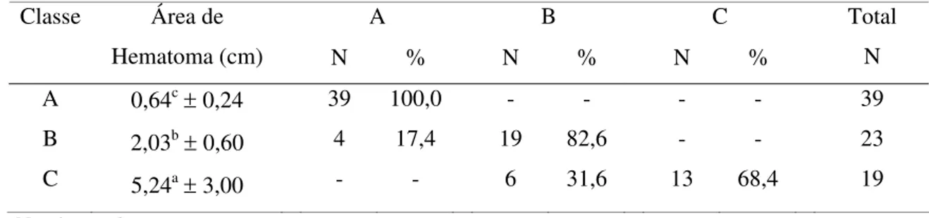 Tabela 4. Predição dos membros do grupo para classificação de corte de peito (p &lt; 0,05)  A B C Classe Área de  Hematoma (cm)  N %  N %  N %  Total N  A  B  C  0,64 c  ± 0,24 2,03b  ± 0,60  5,24 a  ± 3,00   39 4 -  100,0 17,4 -  -  19 6  -  82,6 31,6  - 