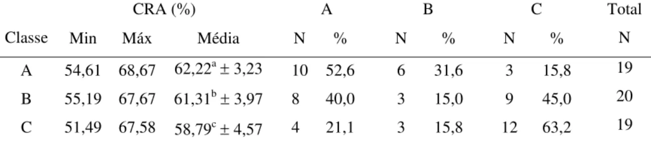 Tabela 8. Predição dos membros do grupo para classificação de corte de coxa (p &lt; 0,05) 