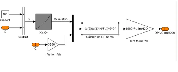 Figura 3-6 Modelo de perda de carga para as válvulas de controle 