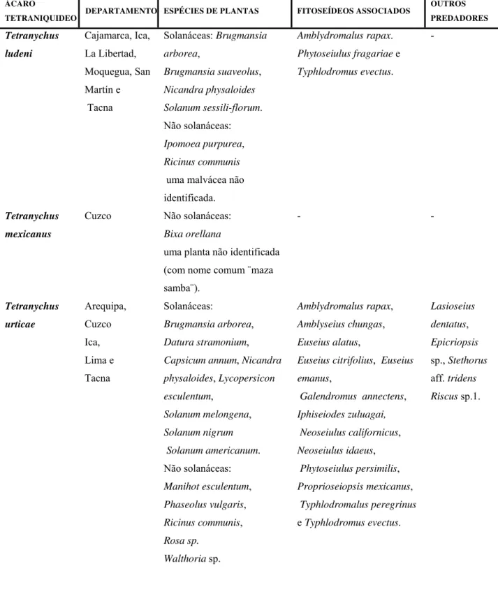 Tabela 2 - Associações dos ácaros tetraniquídeos com seus predadores em solanáceas e plantas próximas delas, no  Peru, durante julho – agosto, 2006 