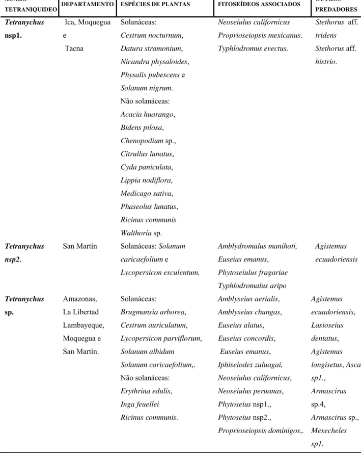 Tabela 2 - Associações dos ácaros tetraniquídeos com seus predadores em solanáceas e plantas próximas delas, no  Peru, durante julho – agosto, 2006 