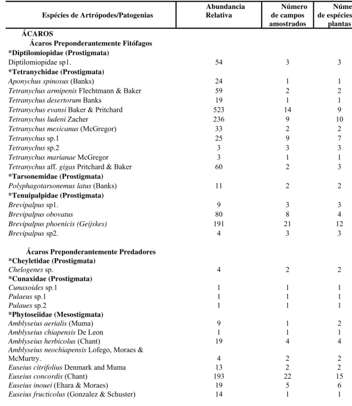 Tabela 1- Artrópodes e patógenos de ácaros coletados em solanáceas e plantas associadas no Norte da Argentina em  maio de 2007 