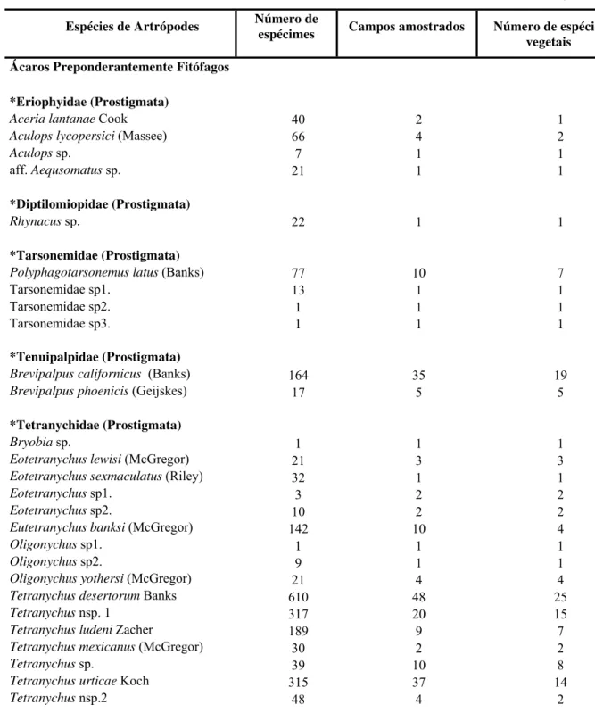 Tabela 1 - Ácaros e insetos coletados em  solanáceas e plantas associadas no Peru  entre julho e agosto de 2007  (continua) Espécies de Artrópodes  Número de 