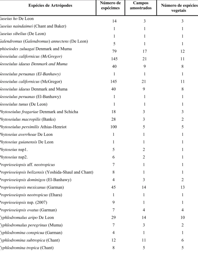 Tabela 1 - Ácaros e insetos coletados em  solanáceas e plantas associadas no Peru  entre julho e agosto de 2007  (continuação) Espécies de Artrópodes  Número de 