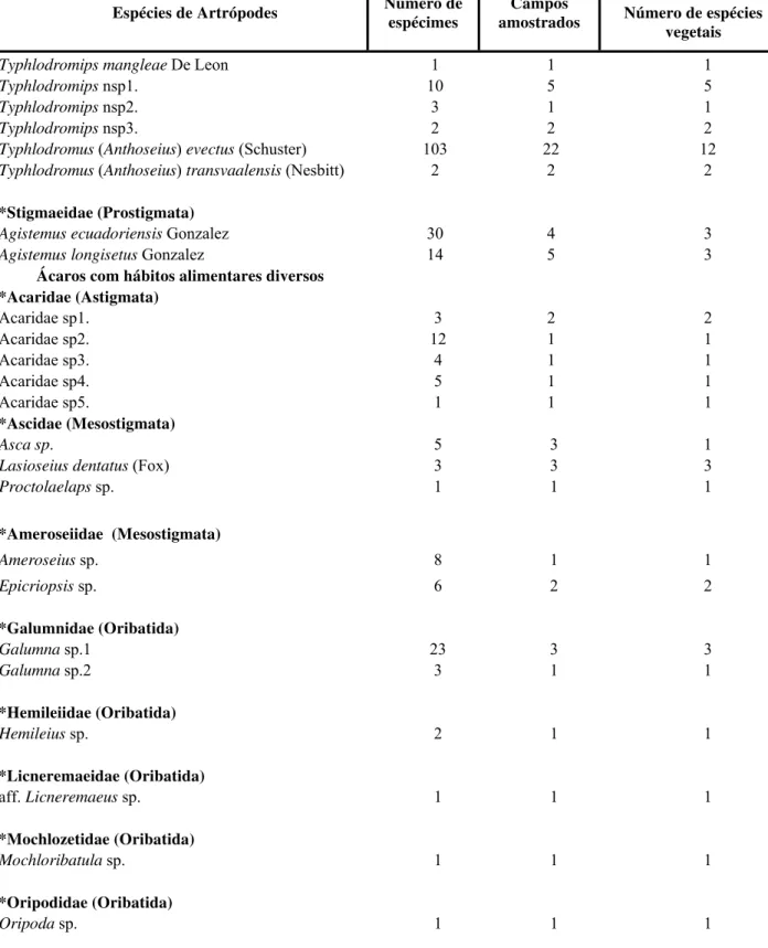 Tabela 1 - Ácaros e insetos coletados em  solanáceas e plantas associadas no Peru  entre julho e agosto de 2007  (continuação) Espécies de Artrópodes  Número de 