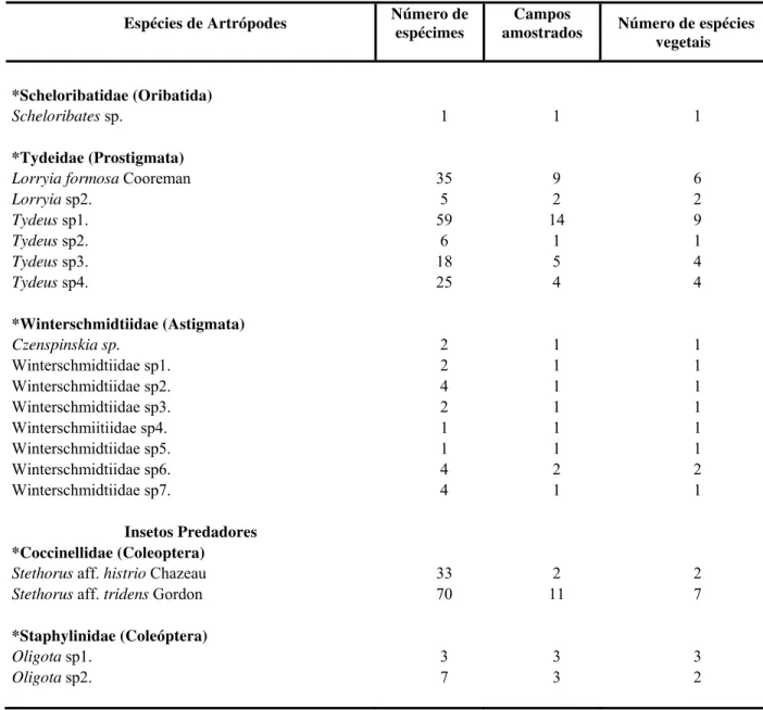 Tabela 1 - Ácaros e insetos coletados em  solanáceas e plantas associadas no Peru  entre julho e agosto de 2007  (conclusão) Espécies de Artrópodes  Número de 