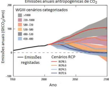 Figura  2.1 - Emissões anuais antropogénicas  de  dióxido  de  carbono  (adaptado  de  IPCC,  2014)
