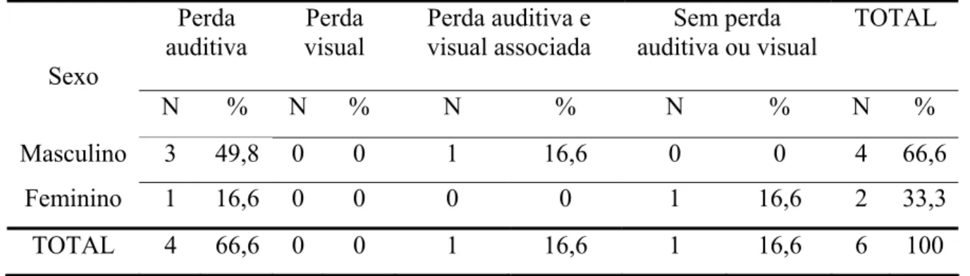 Tabela 5. Caracterização dos participantes do GI segundo sexo e comprometimento  auditivo e visual  Sexo  Perda  auditiva  Perda  visual  Perda auditiva e visual associada  Sem perda  auditiva ou visual  TOTAL   N  %  N  %  N  % N %  N  %  Masculino 3 49,8