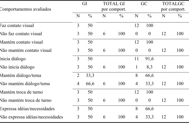 Tabela 7. Distribuição dos indivíduos segundo a alteração do aspecto funcional da  linguagem oral