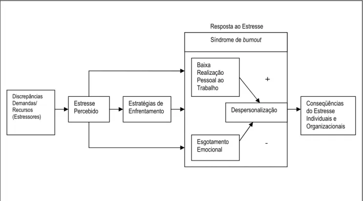 Figura 2: Modelo para integrar a síndrome de burnout dentro do processo de estresse laboral