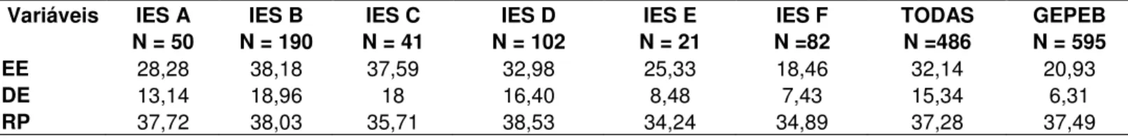 TABELA 6: Apresentação e Comparação dos valores das médias de EE, DE e RP por IES Pesquisada em Porto Velho  e da Pesquisa do GEPEB 