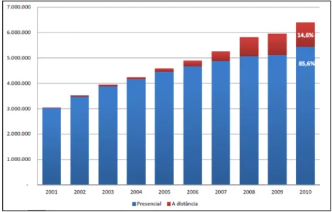 Gráfico 1 2  – Evolução do Número de Matrículas por Modalidade de Ensino – Brasil –  2001‐2010 