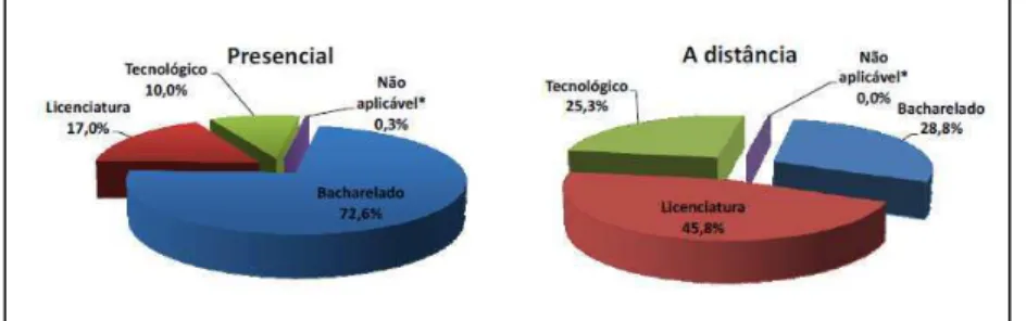 Gráfico 2 3  – Número de Matrículas por Modalidade de Ensino e Grau Acadêmico – Brasil –  2010 