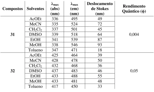 Tabela  11. Dados fotofísicos de comprimento de onda de absorção e emissão, deslocamento de  Stokes e rendimento quântico das cumarinas 31 e 32