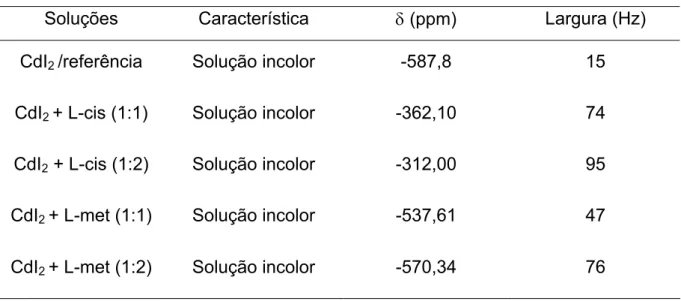 Tabela 03. Dados de RMN de  113 Cd de soluções de Cd II  com aminoácidos  Soluções Característica  δ (ppm)  Largura (Hz) 