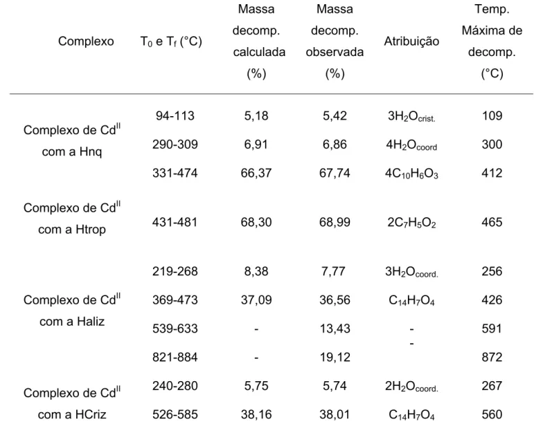 Tabela 04. Dados de TG relativos aos complexos de Cd II  com os ligantes Hnq,  Htrop, Haliz e Hcris
