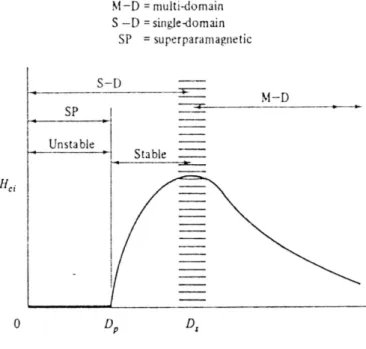 Figura 1.8: Varia¸c˜ao da coercividade intr´ınsica H ~ ci com o diˆametro da part´ıcula ( CULLITY , 1972)