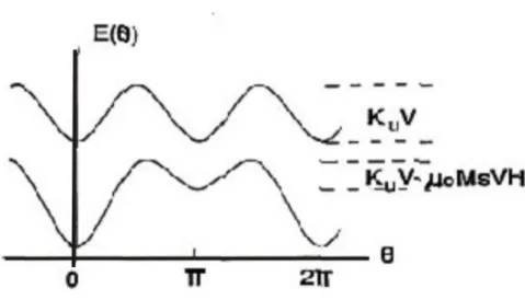 Figura 1.9: Representa¸c˜ao da barreira de energia na rota¸c˜ao sem e com um campo H ~ aplicado ( DORMANN; FIORANI; TRONC , 1997)