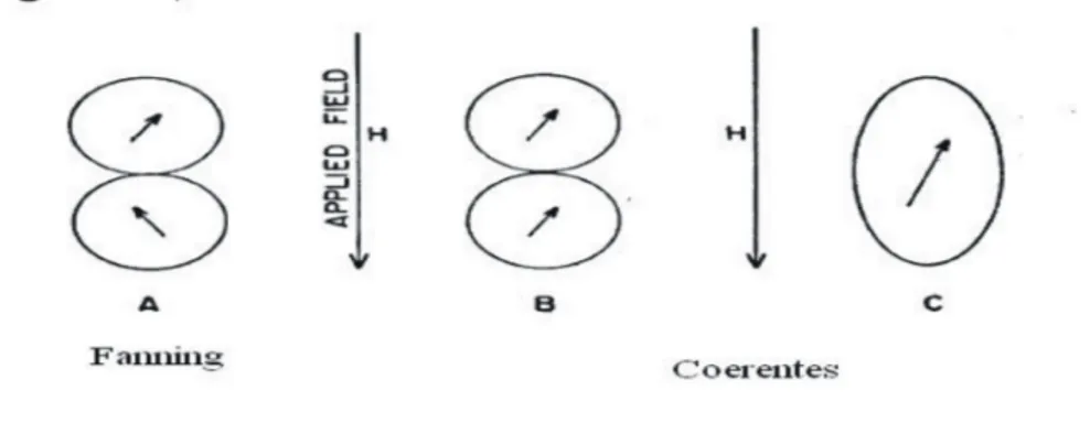 Figura 1.11: Modelos de formas de part´ıculas e modos de rota¸c˜ao. O modelo A representa uma rota¸c˜ao incoerente no modo ”fanning”, e o modelo B representa uma rota¸c˜ao coerente ( CULLITY , 1972).
