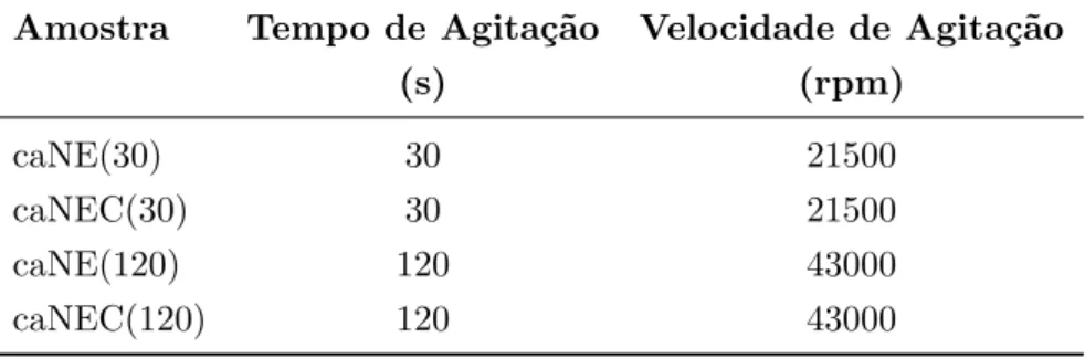 Tabela 4: Descri¸c˜ao do tempo e velocidade de emulsifica¸c˜ao aplicados na obten¸c˜ao das nano- nano-emuls˜ oes de ´ oleo de canola e os grupos controle (sem retinol) emulsionadas por 30 segundos a 21500rpm (caNE(30) e caNEC(30)) ou por 120 segundos a 430