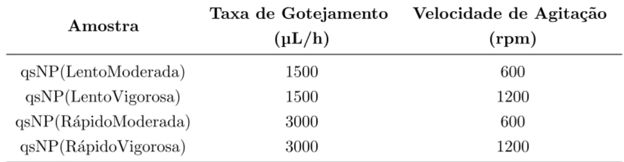 Tabela 5: Descri¸c˜ao dos parˆ ametros adotados na mistura da fase orgˆ anica com a fase aquosa na obten¸c˜ao das qsNP, variando o gotejamento da fase orgˆ anica, lento (1500 ➭ L/h) ou r´ apido (3000 ➭L/h), sob a fase aquosa, mantida em agita¸c˜ao magn´eti