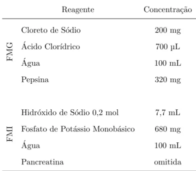 Tabela 7: Reagentes e as respectivas concentra¸c˜oes dos fluidos mim´eticos g´astrico (FMG) e fluidos mim´eticos intestinal (FMI).