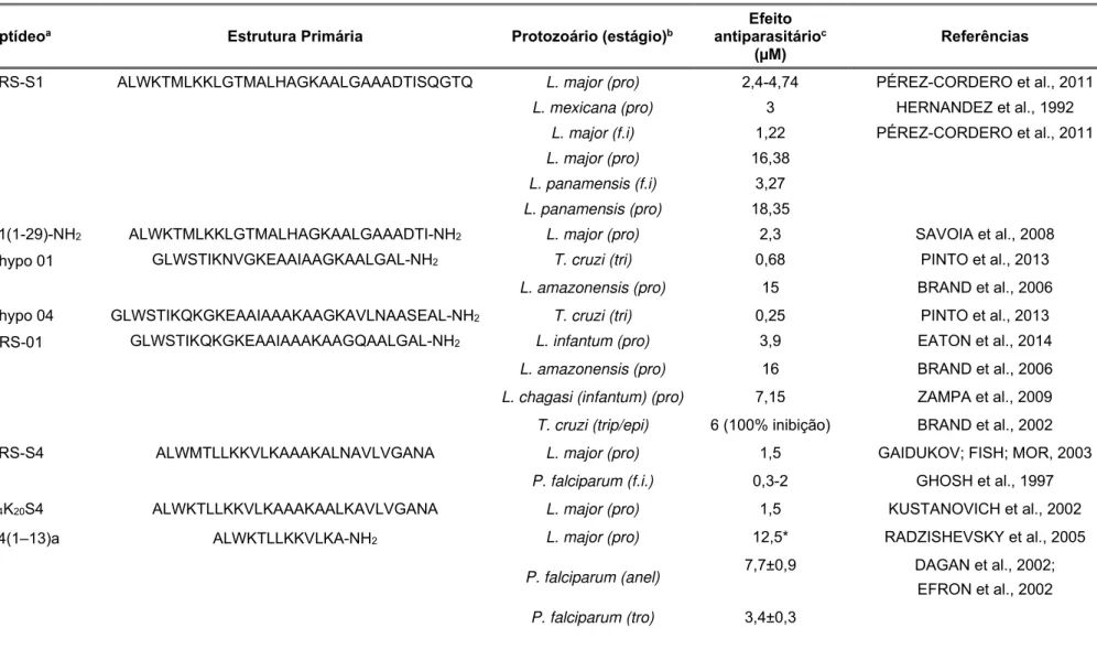 Tabela 1. Lista representativa de dermaseptinas e os principais análogos sintéticos com atividade antiparasitária