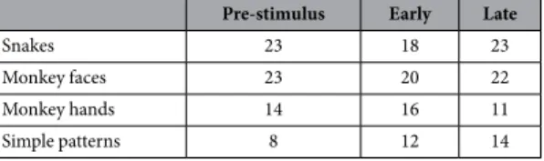 Table 1.   Number of pulvinar neurons with significant gamma oscillation activity during presentation of  each category of the stimuli.