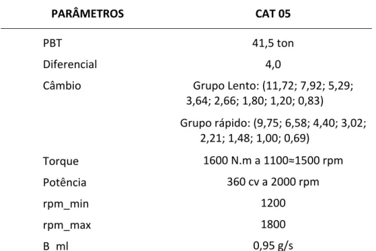 Tabela 11 – Parâmetros da simulação do caminhão CAT 03.              Tabela 12 – Parâmetros da simulação do caminhão CAT 05.                          PARÂMETROS  CAT 03 PBT Diferencial Câmbio Torque  Potência rpm_min rpm_max B_ml  23,0 ton 4,3  (8,81; 6,55