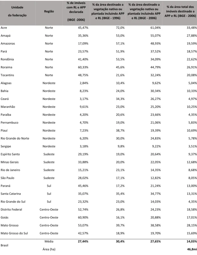 Tabela 1 Total de imóveis com RL e APP declaradas e total da área destinada do imóvel  para a APP e RL, por estado e a média no Brasil