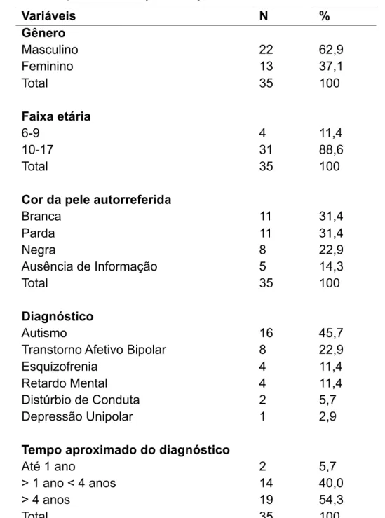 Tabela  1  - Perfil  sociodemográfico e características clínicas dos pacientes do CAPSi  MS, em uso de antipsicóticos, de janeiro a junho  de 2014