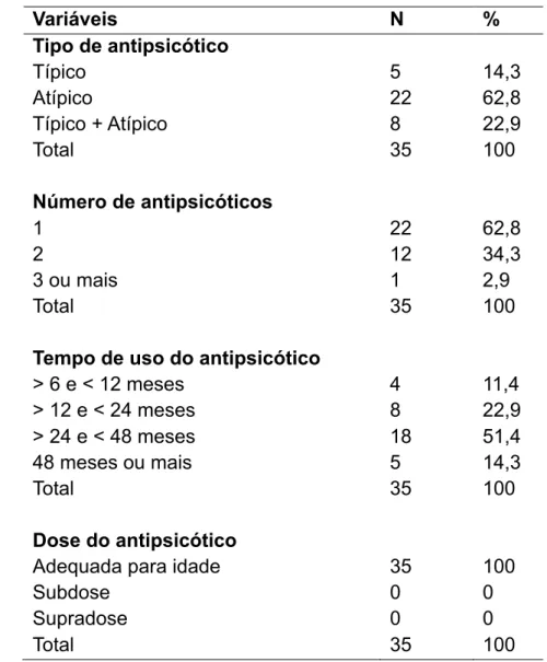 Tabela  2 - Características dos antipsicóticos utilizados pelos pacientes do CAPSi MS,  de janeiro a junho  de 2014 Variáveis N % Tipo de antipsicótico  Típico  5 14,3 Atípico  22 62,8 Típico + Atípico  8 22,9 Total 35 100 Número de antipsicóticos 1 22 62,