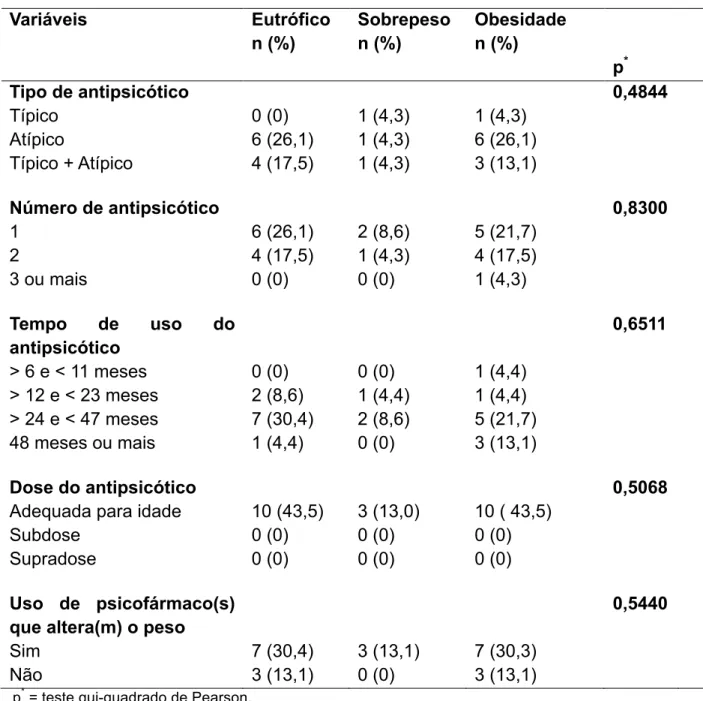 Tabela 5  - Associação  entre  sobrepeso,  obesidade e  variáveis  relacionadas  ao  uso  de antipsicóticos e outro(s) psicofármaco(s) utilizados pelos pacientes do CAPSi MS,  em uso de antipsicóticos, de janeiro a junho  de 2014
