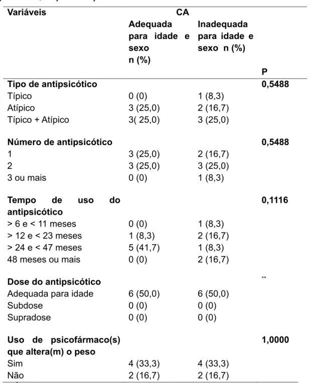 Tabela 6  - Associação entre a CA e variáveis relacionadas ao uso de antipsicóticos e  outro(s)  psicofármaco(s)  utilizados  pelos  pacientes  do  CAPSi  MS,  em  uso  de  antipsicóticos, de janeiro a junho de 2014 .