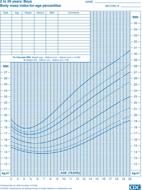 Figure 23. Clinical growth chart 5th, 10th, 25th, 50th, 75th, 85th, 90th, 95th percentiles, 2 to 20 years: Boys body mass index-for-age 