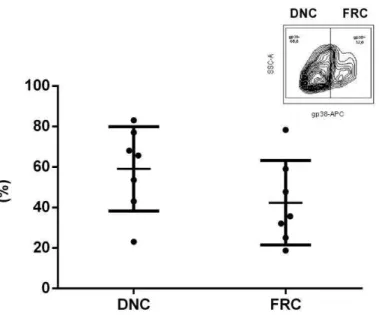 Figura 7. Expressão de gp38 em células isoladas a partir de linfonodos humanos. Porcentagem  de  células  gp38+  e  gp38-,  caracterizando  as  células  como  duplo-negativas  (DNC)  e  células  reticulares  fibroblásticas (FRC), respectivamente