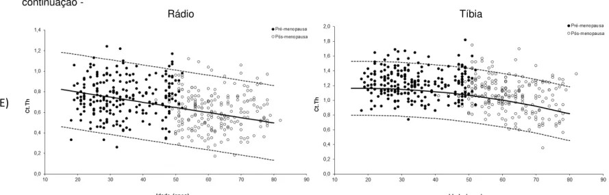 Figura 7 - Curvas de  normalidade segundo a  idade, peso e  altura dos parâmetros de estrutura óssea, sendo (A) número de trabéculas (Tb.N), (B)  espessura trabecular (Tb.Th), (C) separação trabecular (Tb.Sp), (D) desvio padrão (Tb.1/N.SD), (E) espessura c