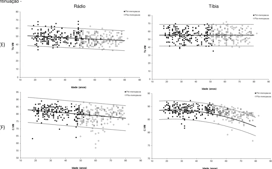 Figura 8 - Curvas de normalidade segundo a idade, peso e altura dos parâmetros de porosidade cortical e elemento finito sendo (A) porosidade cortical (Ct.Po), (B)  diâmetro dos poros (Ct.Po.Dm), (C) rigidez do tecido (S), (D) estimativa da carga máxima sup