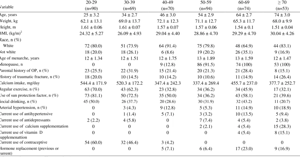 Table 1. Demographic and anthropometric characteristics, risk factors for osteoporosis and self-reported use of medications in 450 healthy women  according to age by decade 