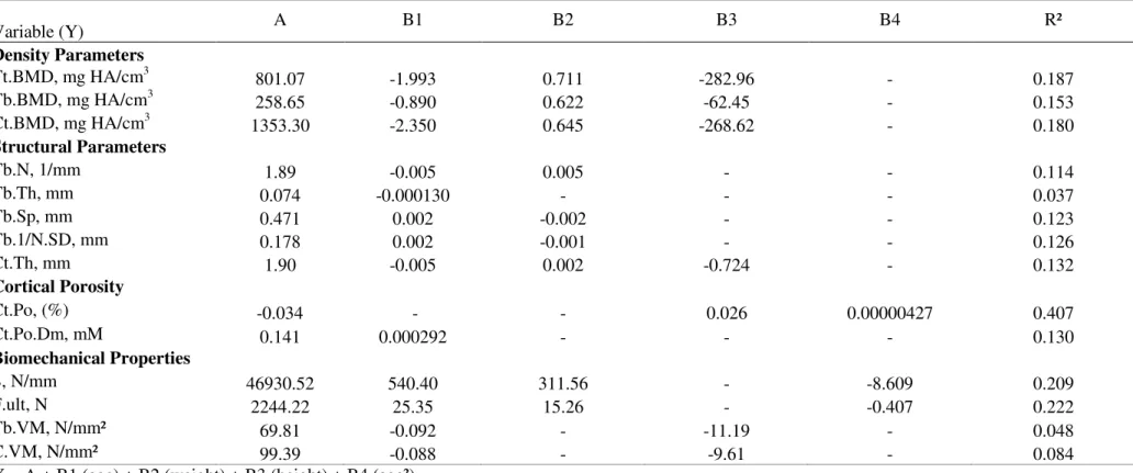 Table 2. Multiple linear regression analysis of the volumetric bone density, bone structure, cortical porosity and finite element parameters obtained by  High Resolution peripheral Quantitative Computed Tomography at distal radius of 450 healthy women from