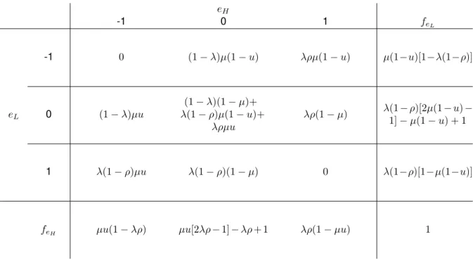 Tabela 1 – Joint probability distribution of e L and e H . Marginal distributions are also displayed.
