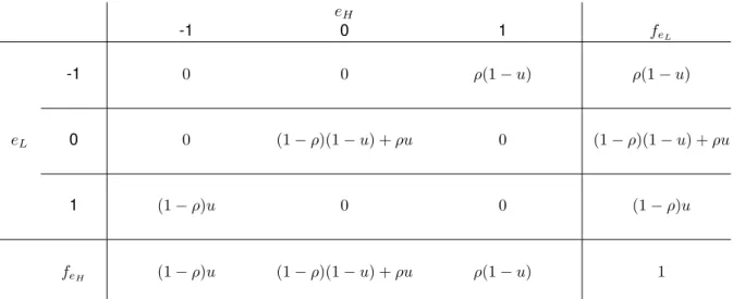 Tabela 2 – Joint probability distribution of e L and e H with λ = µ = 1. Marginal distributions are also displayed.