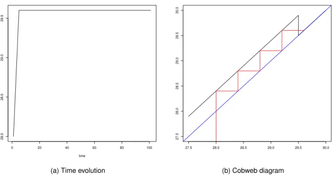 Figura 2 – Time evolution and cobweb diagram for equation (3.9) with k = 0. Parameter values are ρ = 0.4, α = 0.9, h L = 10, h H = 20, x 0 = 28 and σ 0 = 99.