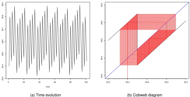Figura 4 – Time evolution and cobweb diagram for equation (3.9) with k = 0.17911111111111111