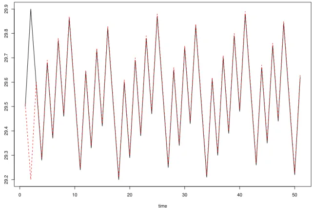 Figura 5 – Time evolution of (3.9) showing trajectories starting at 29.5 (solid line) and 29.51 (dashed line)