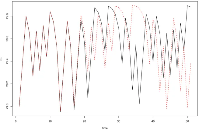 Figura 8 – Time evolution of (3.10) showing trajectories starting at 29 (solid line) and 29.00001 (dashed line)