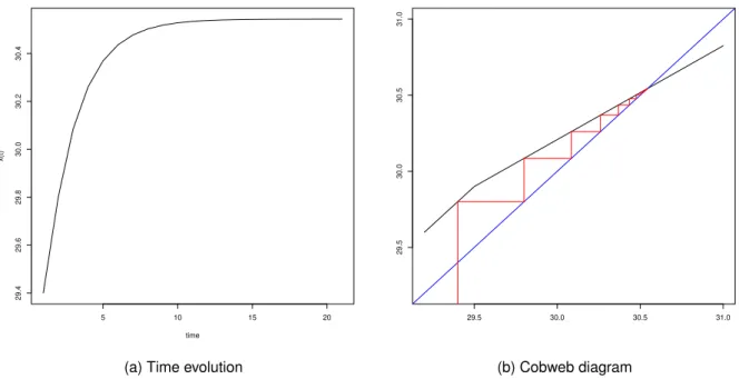 Figura 10 – Time evolution and cobweb diagram for equation (3.11). Parameter values are k = 1 − α α ρx A + 10 &lt; x A , ρ = 0.4, α = 0.9, h L = 10, h H = 20, x 0 = 29.4 and σ 0 = 99.