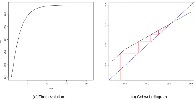 Figura 10 – Time evolution and cobweb diagram for equation (3.11). Parameter values are k = 1 − α α ρx A + 10 < x A , ρ = 0.4, α = 0.9, h L = 10, h H = 20, x 0 = 29.4 and σ 0 = 99.