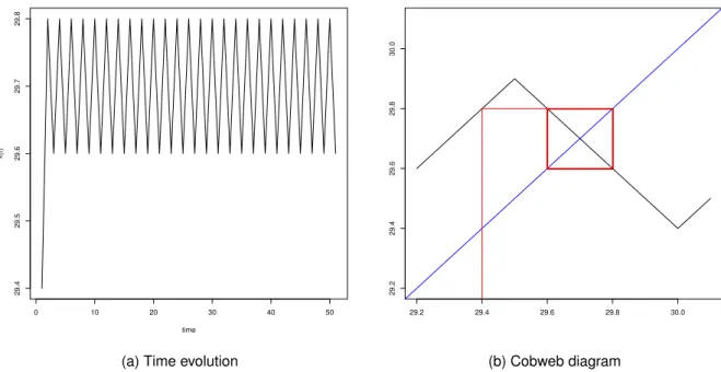 Figura 12 – Time evolution and cobweb diagram for equation (3.11). Parameter values are k = 2x A , ρ = 0.4, α = 0.9, h L = 10, h H = 20, x 0 = 29.4 and σ 0 = 99