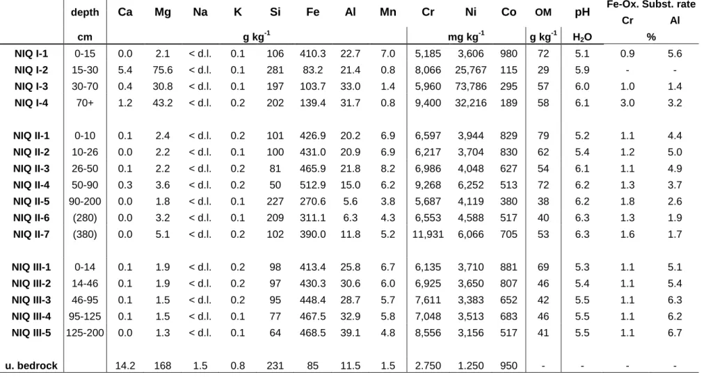 Table 2 – Main chemical characteristics of the different horizons of the three soil profiles and the u